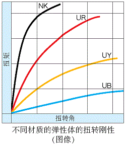 不同材质的弹性体的扭转刚性