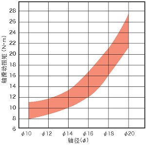 轴径和轴滑动扭矩的关系