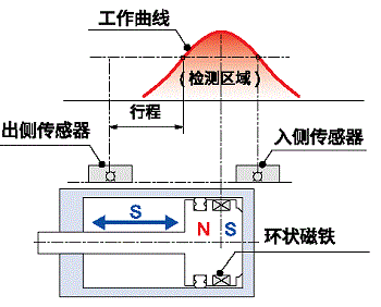 原有产品的工作曲线