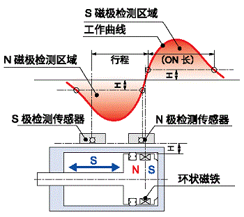 本公司产品的工作曲线