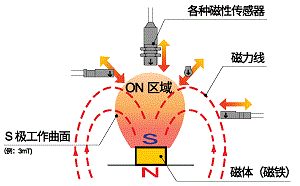 磁性接近传感器与磁体（或者单体磁铁）的组合