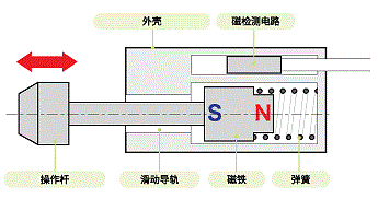 原理