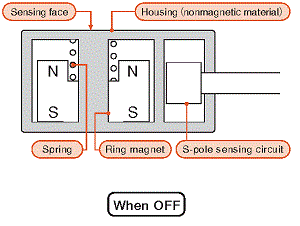 ferrous mechanism off