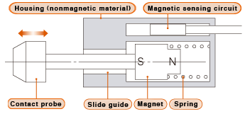 Mechanism