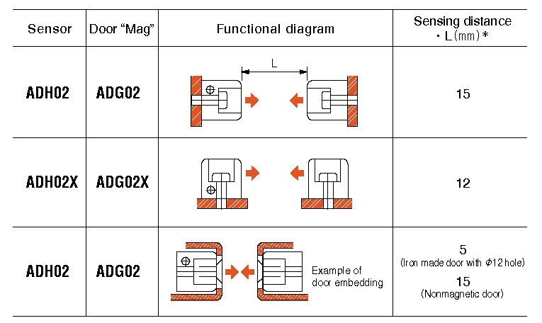 Door distance 22