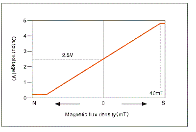 linear example