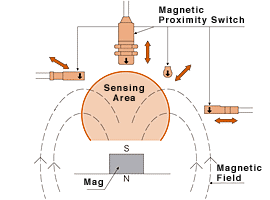 Sensing Area