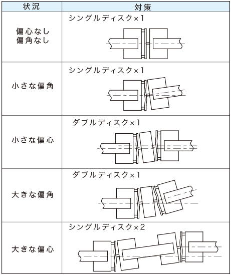 ディスクカップリングの状況対策