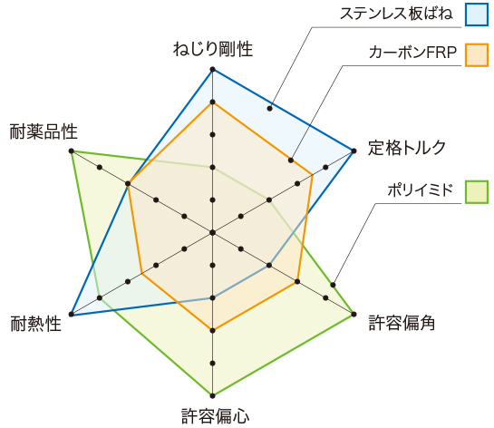 特性バランス比較図