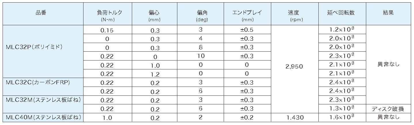 耐久試験結果