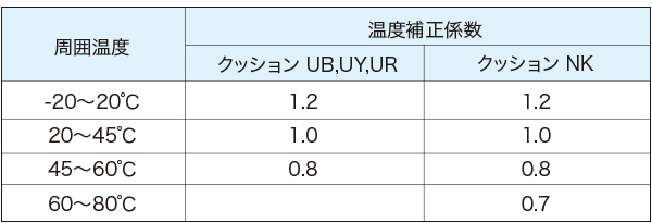 周囲温度と常用トルクの補正