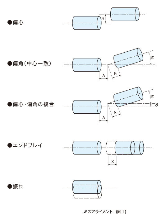 カップリングの選択方法