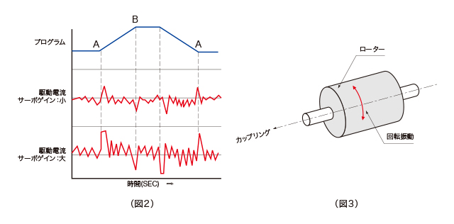 カップリングの選択方法