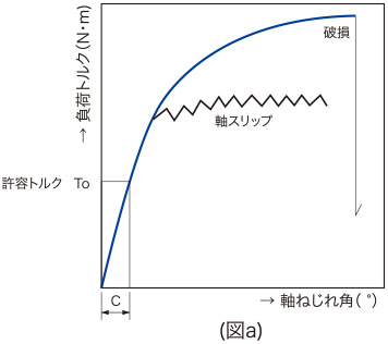 ねじりばね定数について