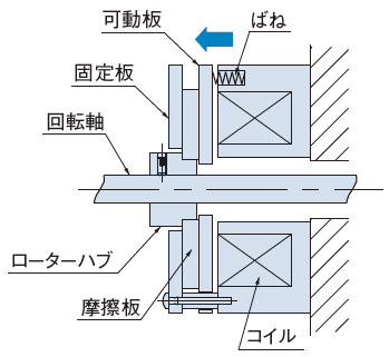 ブレーキ作動時（コイル非通電時）