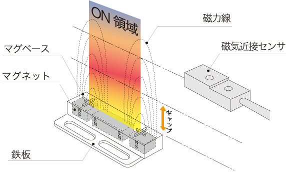 磁気近接センサとマグベースの組合せ