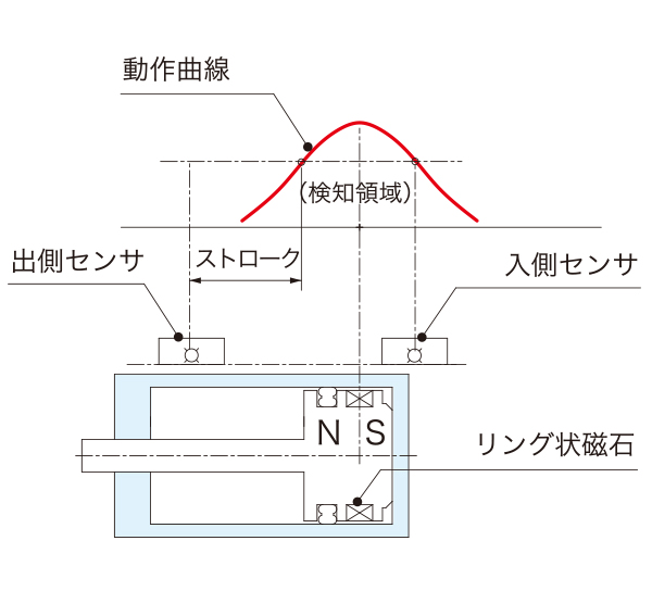 従来のセンサ